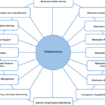 Telepharmacy là gì Ai nên sử dụng Telepharmacy