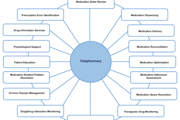 Telepharmacy là gì Ai nên sử dụng Telepharmacy