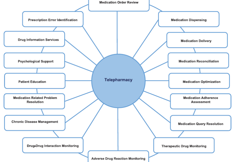 Telepharmacy là gì Ai nên sử dụng Telepharmacy